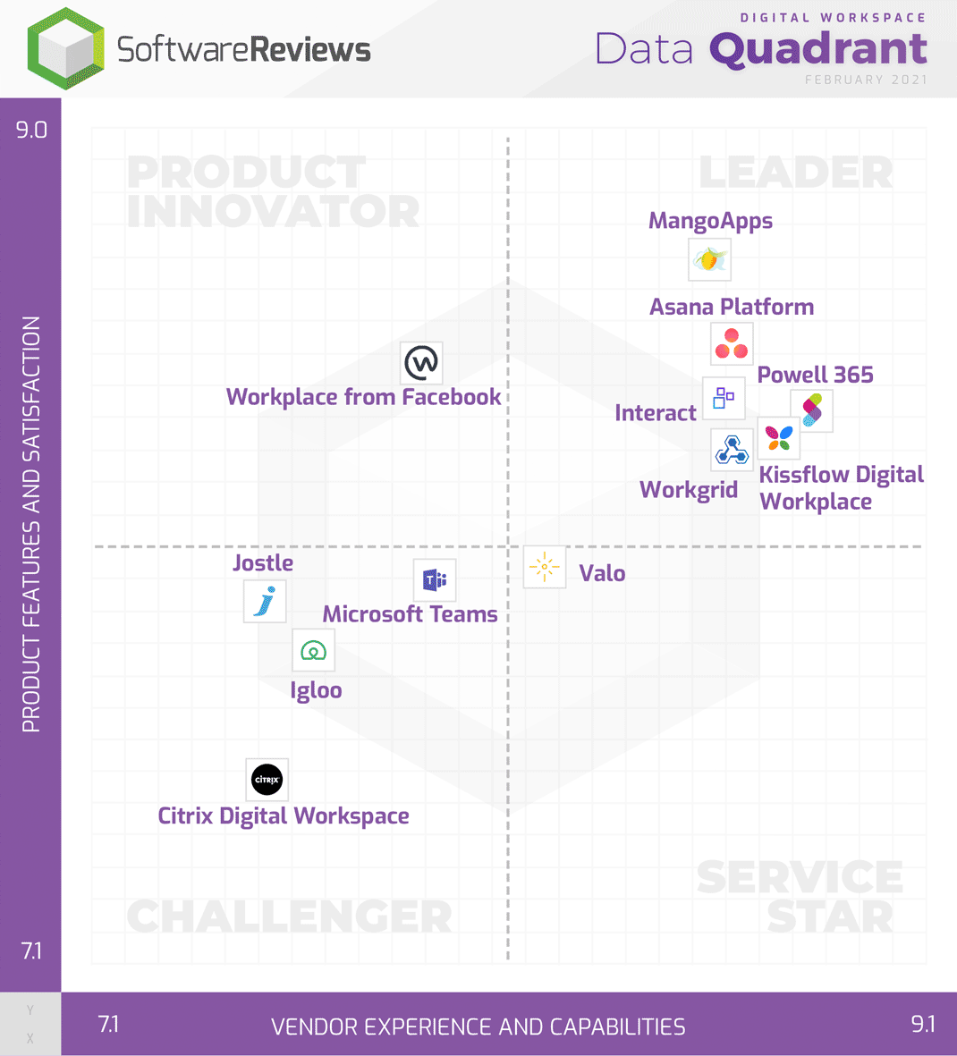 Digital Workplace Data Quadrant Report